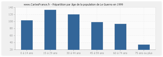 Répartition par âge de la population de Le Guerno en 1999
